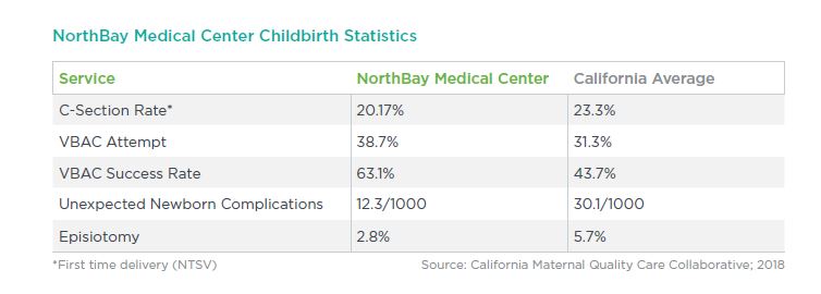 NorthBay childbirth stats chart