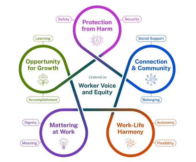 Surgeon General's Framework for Workplace Mental Health and Well-Being